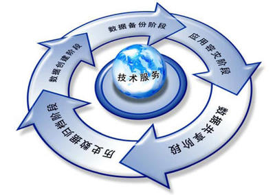 軟件生命周期各階段的主要任務及其企業管理意義